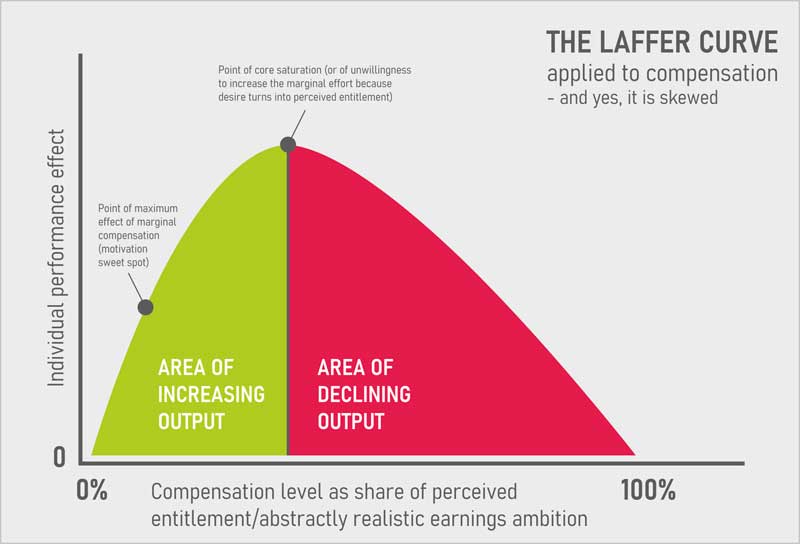 About a Laffer curve on compensation
